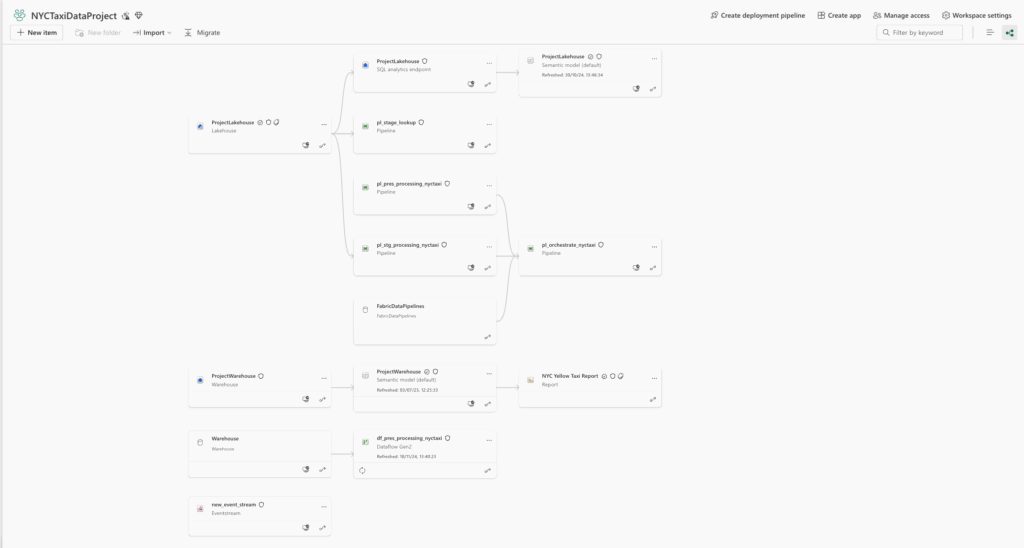 NYTaxi Data Lineage in Microsoft Fabric