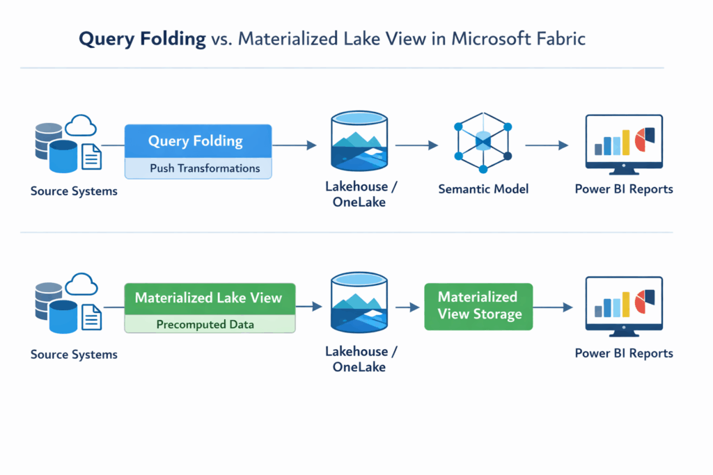A comparison diagram showing two data processing paths in Microsoft Fabric. The top path illustrates Query Folding, where transformations are pushed to source systems before data flows into a Lakehouse, a semantic model, and Power BI reports. The bottom path shows Materialized Lake Views, where precomputed data is stored in a Lakehouse and materialized view storage before being used for Power BI reports.